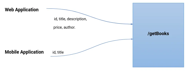 api formation | GraphQL with Spring Boot