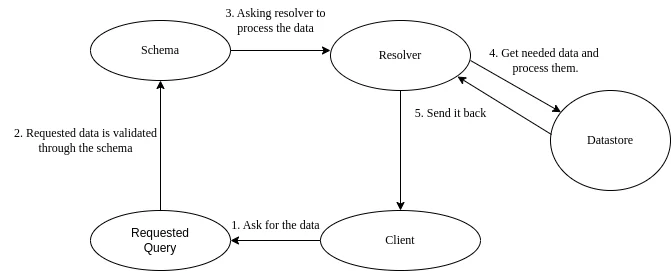 graphql workflow | GraphQL with Spring Boot