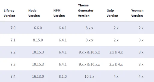 liferay compatibilities with node versions