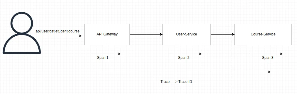 Distributed tracing workflow