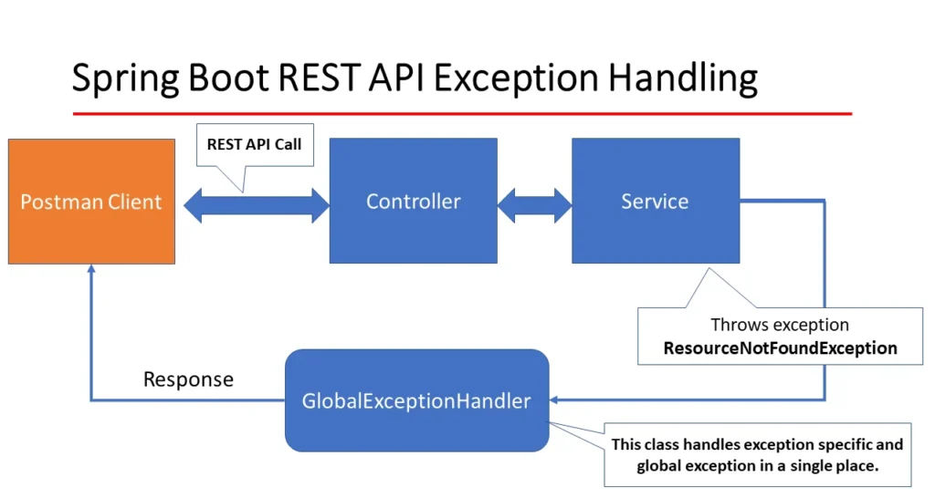 Global Exception Resource not found