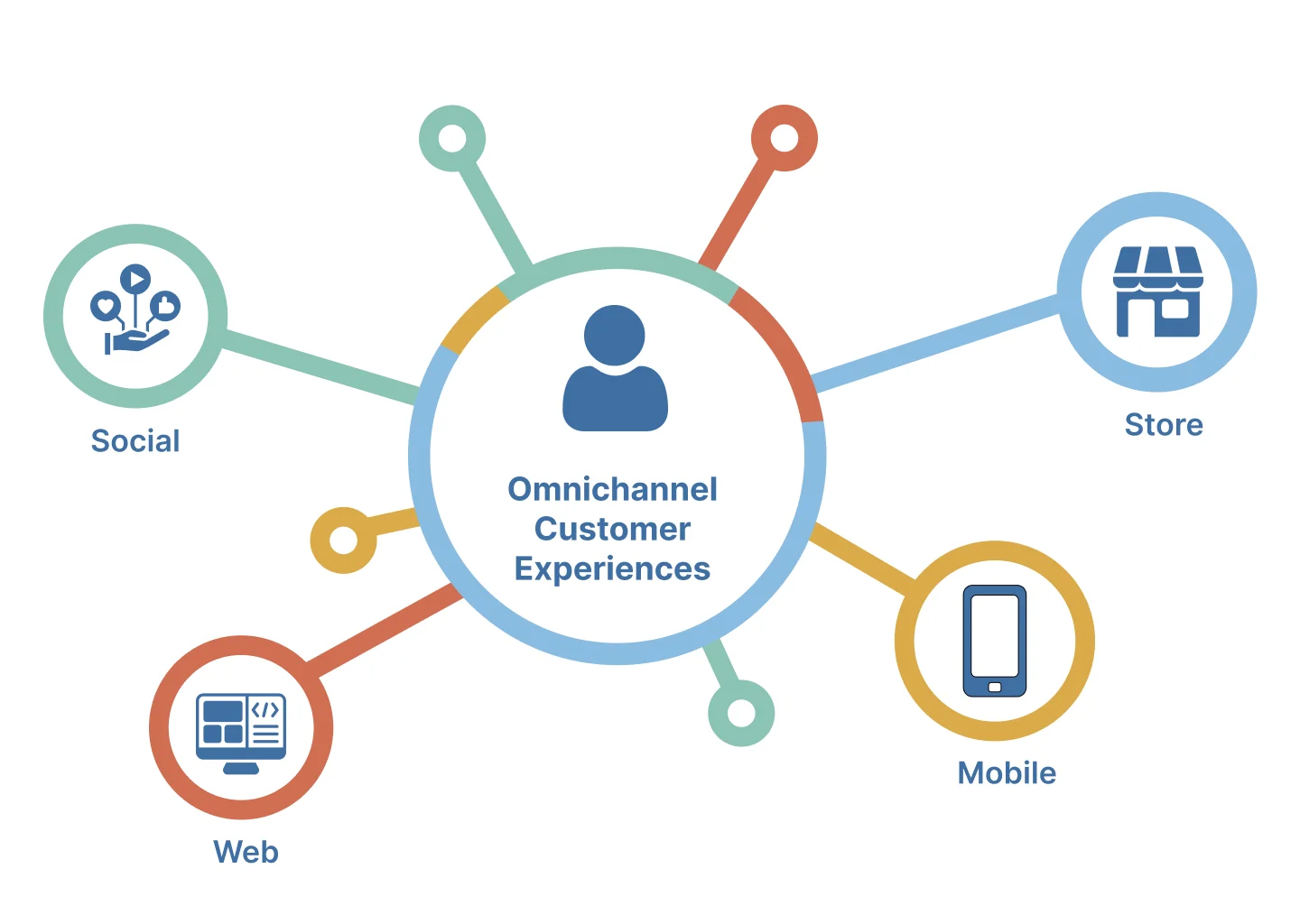 Omnichannel Customer Experiences